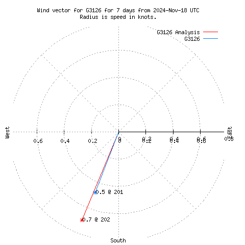 Wind vector chart for last 7 days