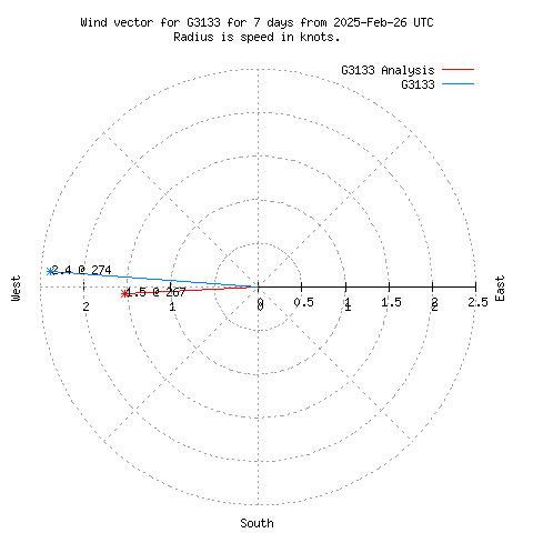 Wind vector chart for last 7 days