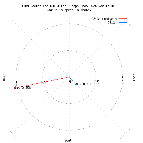 Wind vector chart for last 7 days