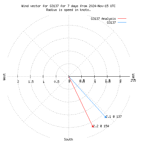 Wind vector chart for last 7 days