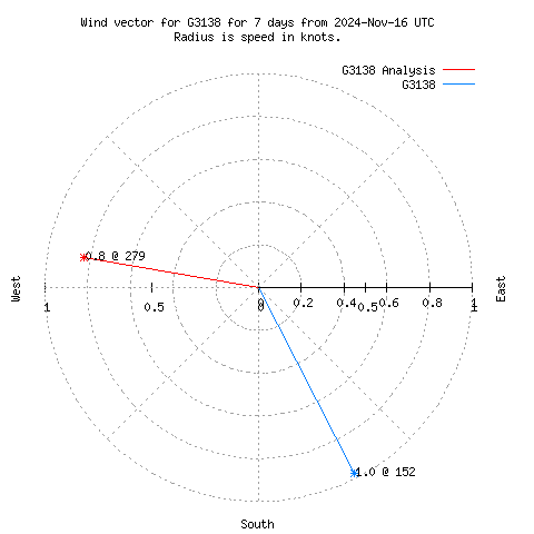 Wind vector chart for last 7 days