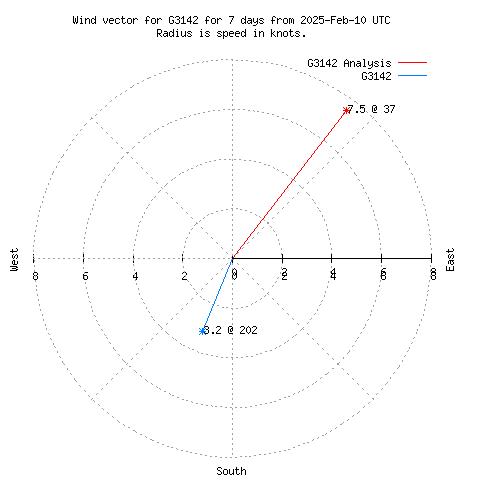 Wind vector chart for last 7 days