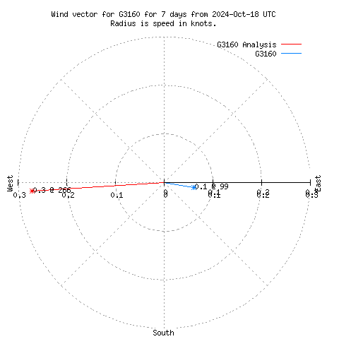 Wind vector chart for last 7 days