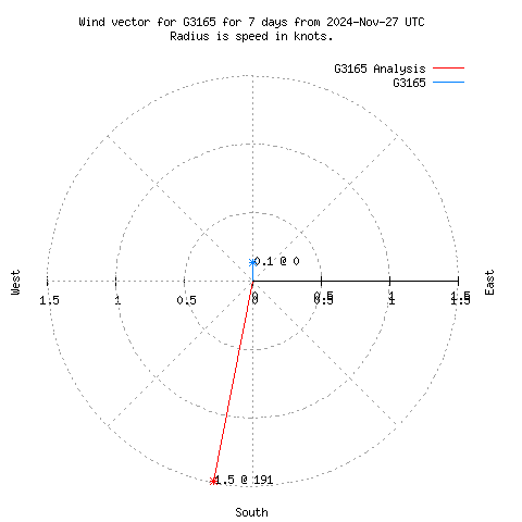 Wind vector chart for last 7 days