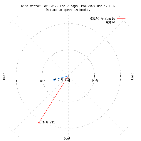 Wind vector chart for last 7 days