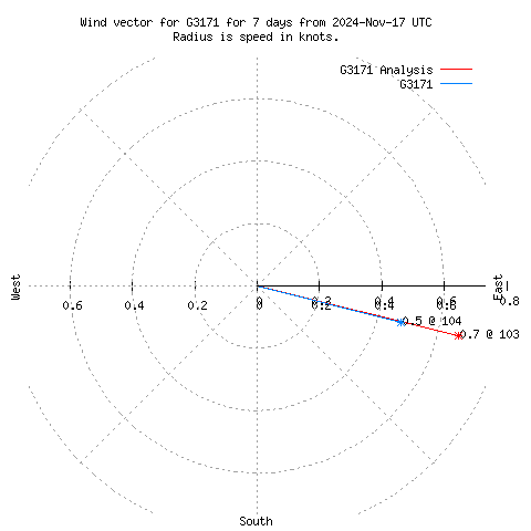 Wind vector chart for last 7 days