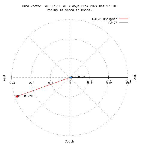 Wind vector chart for last 7 days