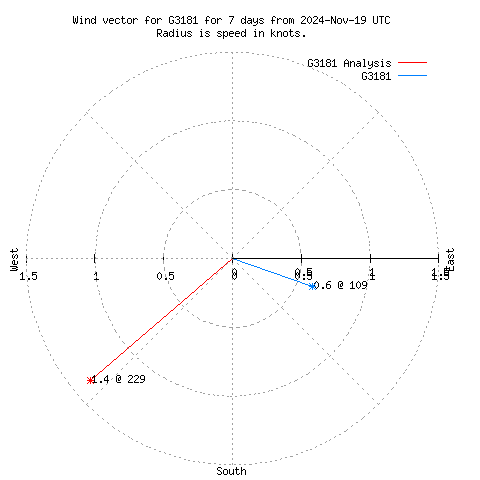 Wind vector chart for last 7 days