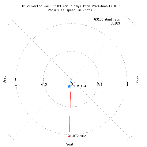 Wind vector chart for last 7 days