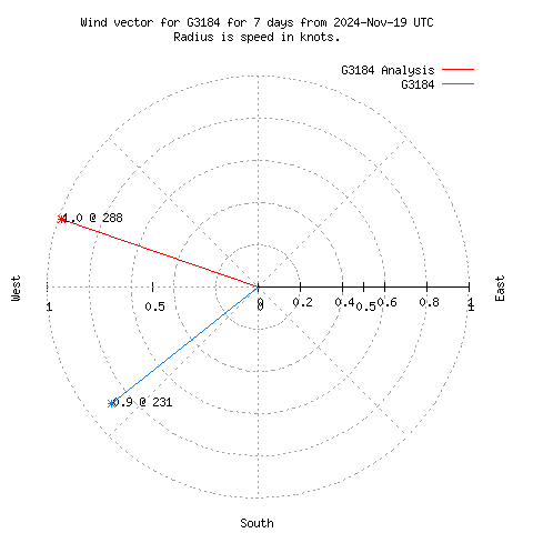 Wind vector chart for last 7 days