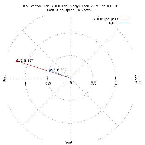 Wind vector chart for last 7 days