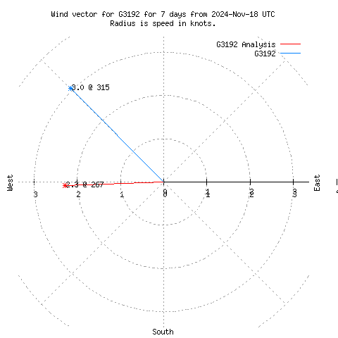 Wind vector chart for last 7 days