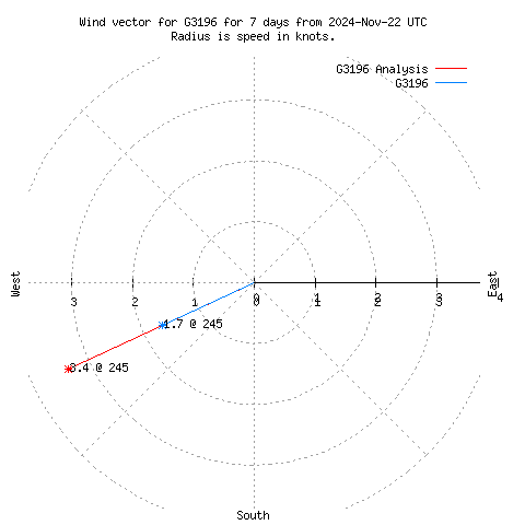 Wind vector chart for last 7 days