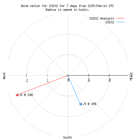 Wind vector chart for last 7 days