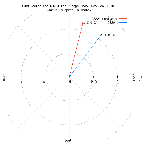 Wind vector chart for last 7 days