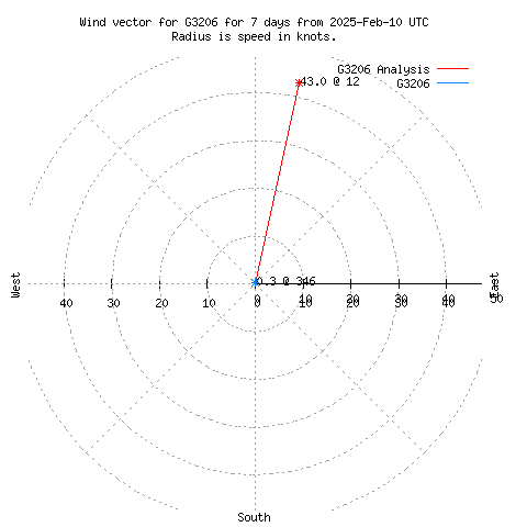 Wind vector chart for last 7 days