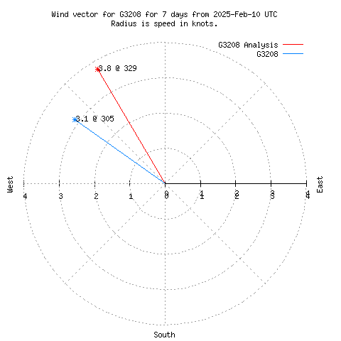 Wind vector chart for last 7 days