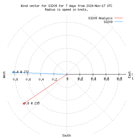 Wind vector chart for last 7 days