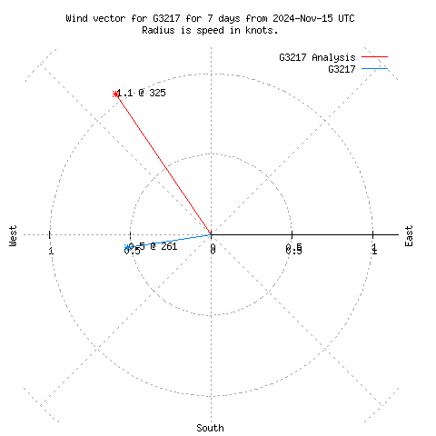 Wind vector chart for last 7 days