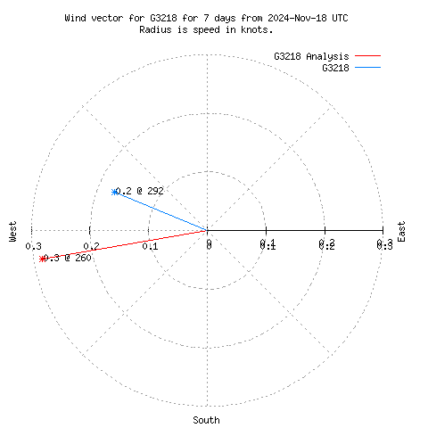 Wind vector chart for last 7 days