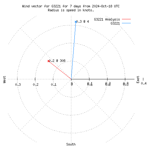 Wind vector chart for last 7 days