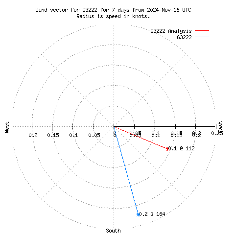 Wind vector chart for last 7 days