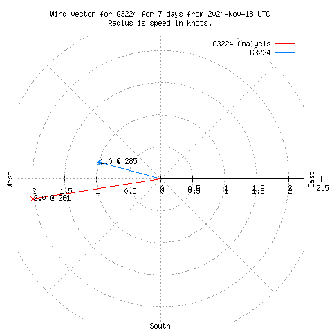 Wind vector chart for last 7 days