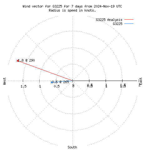 Wind vector chart for last 7 days