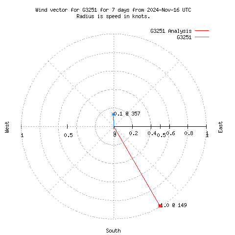 Wind vector chart for last 7 days