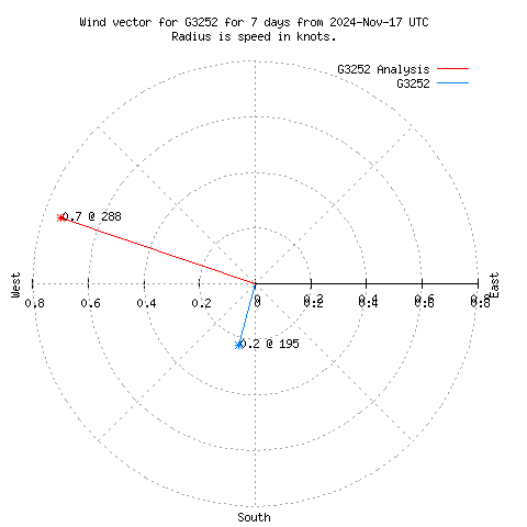 Wind vector chart for last 7 days