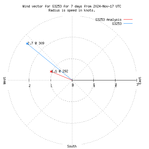 Wind vector chart for last 7 days