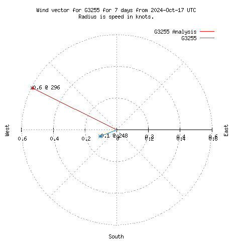 Wind vector chart for last 7 days