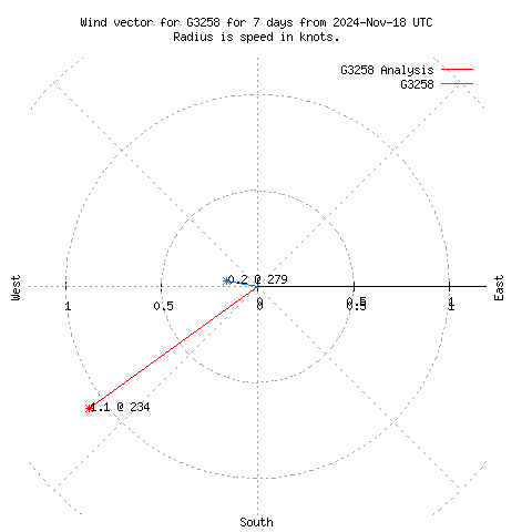 Wind vector chart for last 7 days