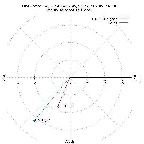 Wind vector chart for last 7 days