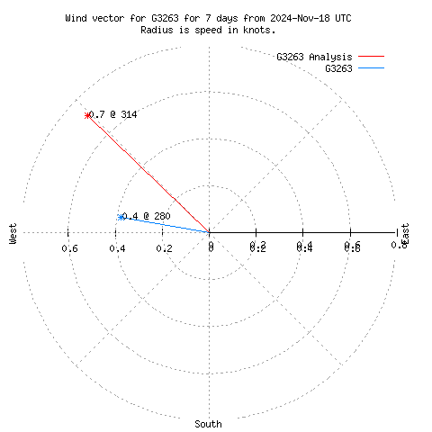 Wind vector chart for last 7 days