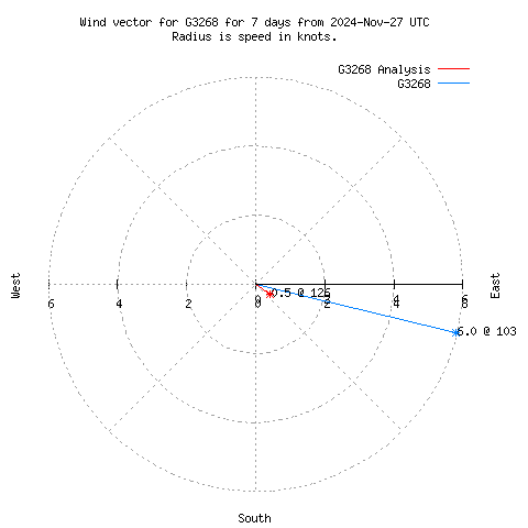 Wind vector chart for last 7 days