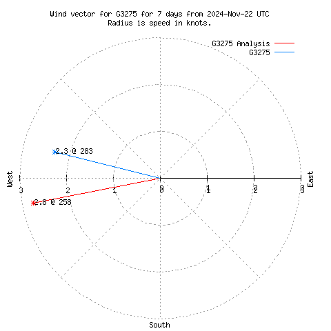 Wind vector chart for last 7 days