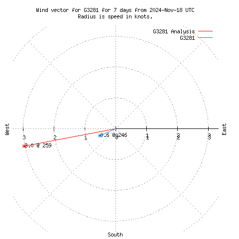 Wind vector chart for last 7 days