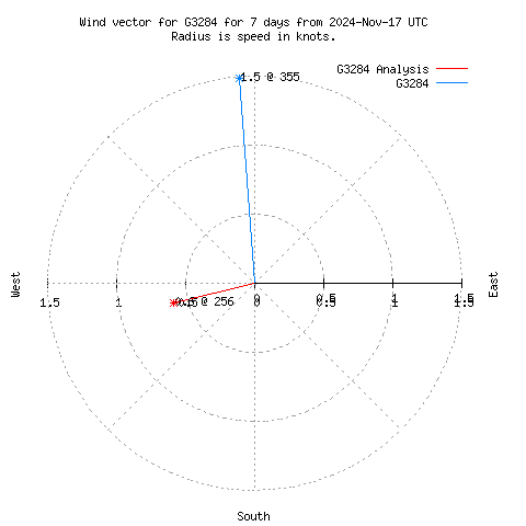 Wind vector chart for last 7 days