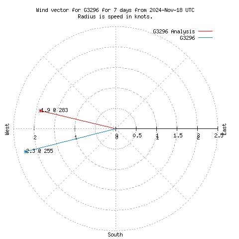 Wind vector chart for last 7 days