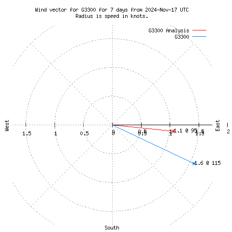 Wind vector chart for last 7 days