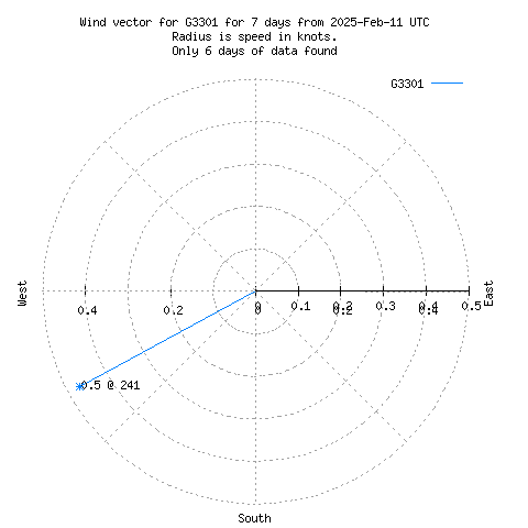 Wind vector chart for last 7 days