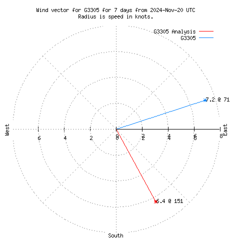 Wind vector chart for last 7 days