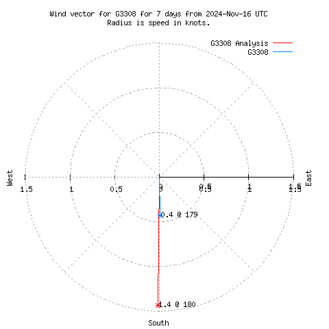 Wind vector chart for last 7 days