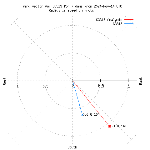 Wind vector chart for last 7 days