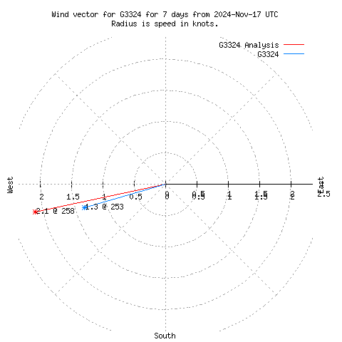 Wind vector chart for last 7 days