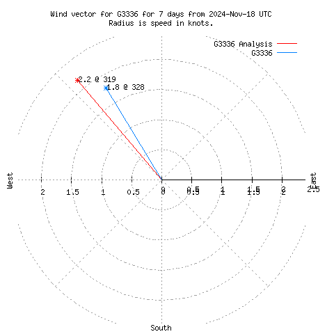 Wind vector chart for last 7 days