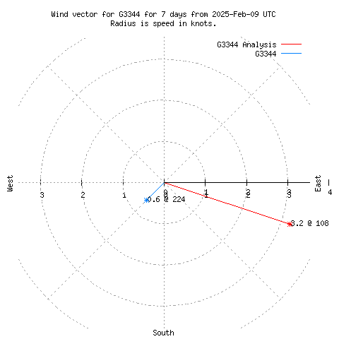 Wind vector chart for last 7 days