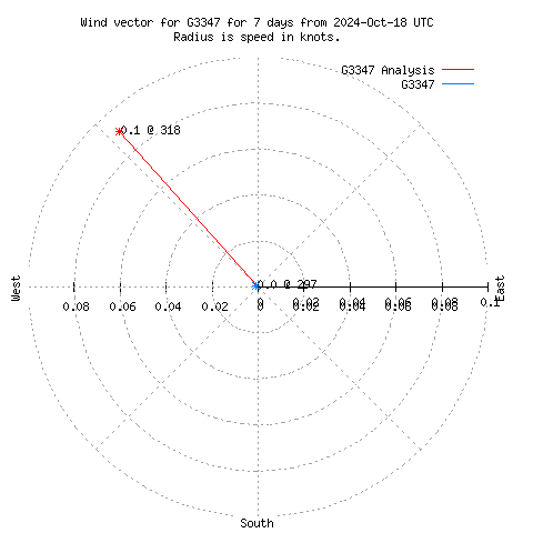 Wind vector chart for last 7 days