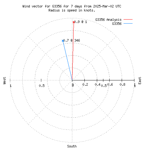 Wind vector chart for last 7 days